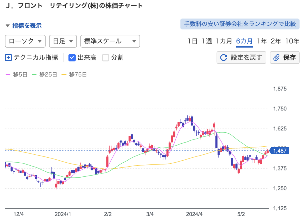 ◆05-01◆Jフロント リテイリング 株主優待カード (大丸・松坂屋 限度額50万円 女性名義) 1枚-B◆