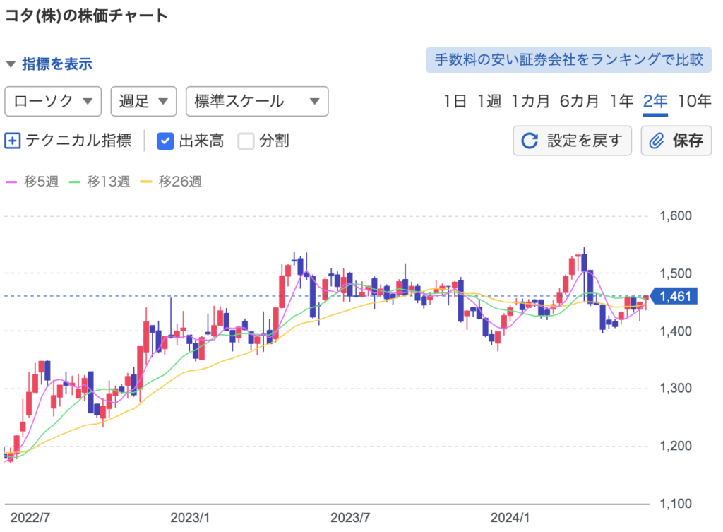 コタ株価